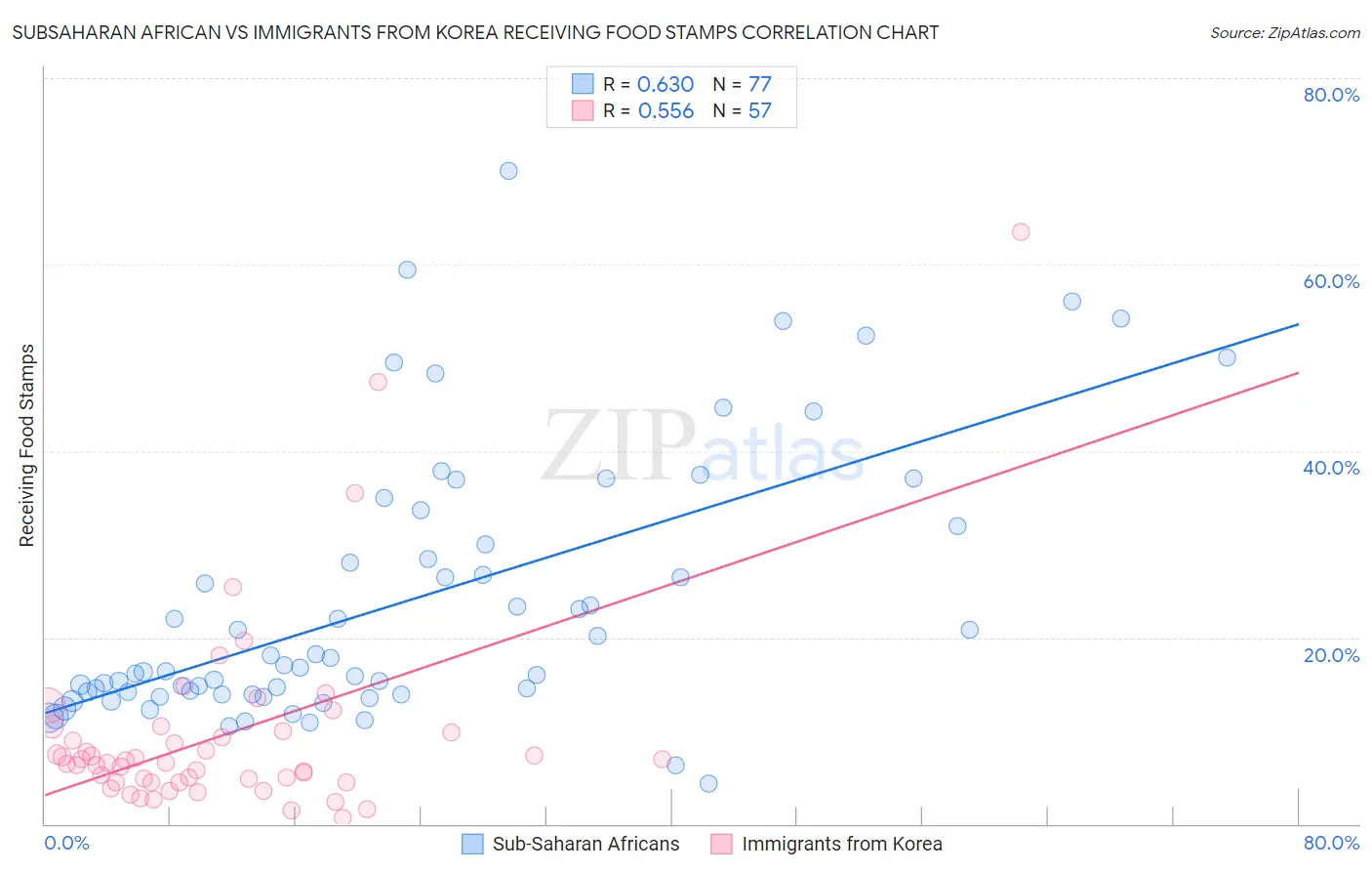 Subsaharan African vs Immigrants from Korea Receiving Food Stamps