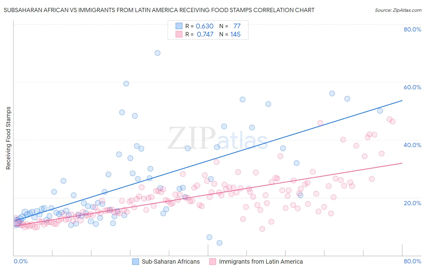 Subsaharan African vs Immigrants from Latin America Receiving Food Stamps