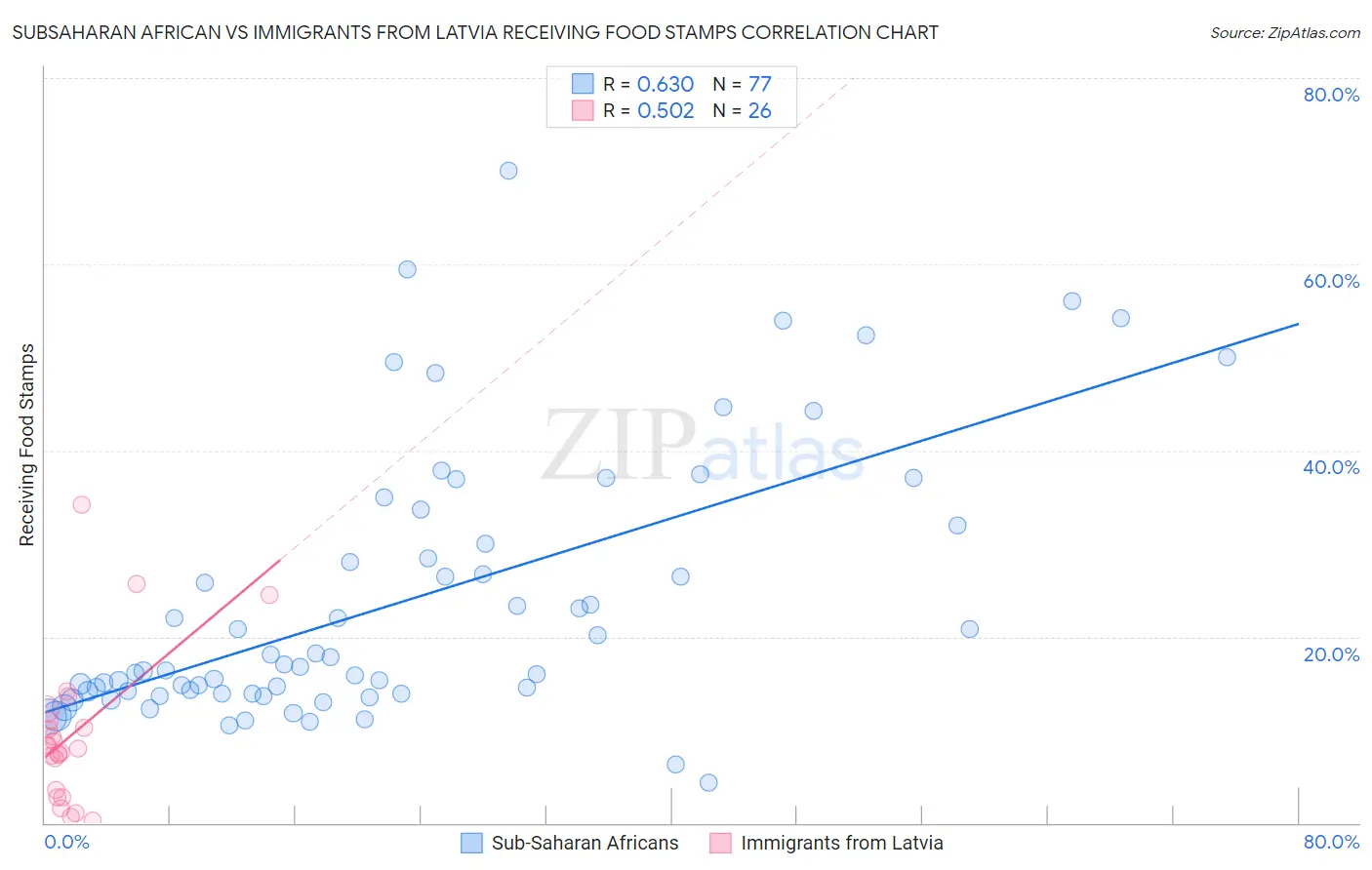 Subsaharan African vs Immigrants from Latvia Receiving Food Stamps