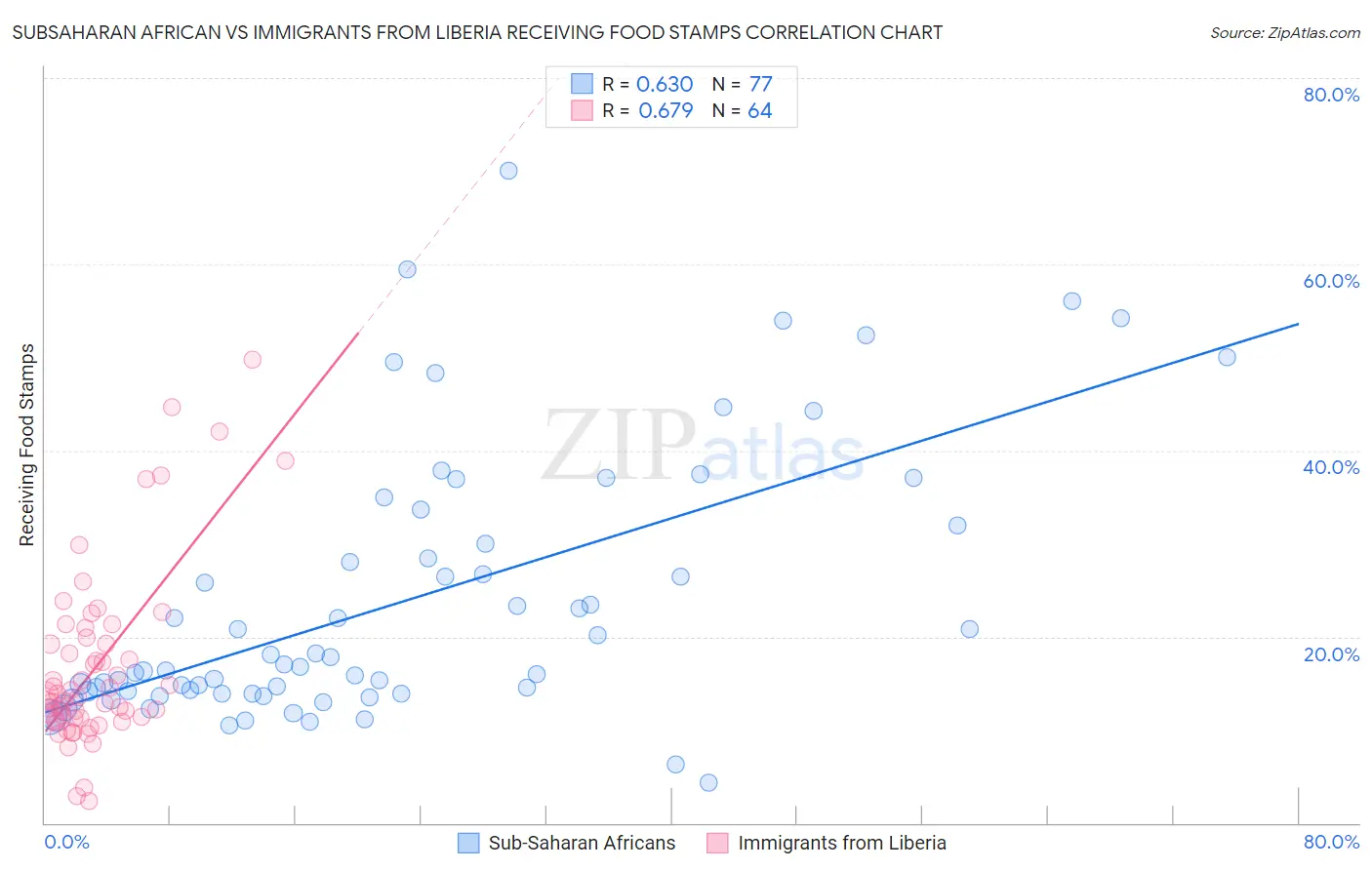 Subsaharan African vs Immigrants from Liberia Receiving Food Stamps
