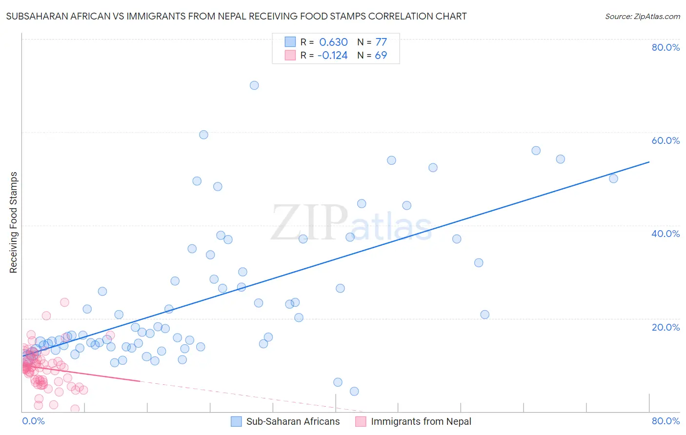Subsaharan African vs Immigrants from Nepal Receiving Food Stamps