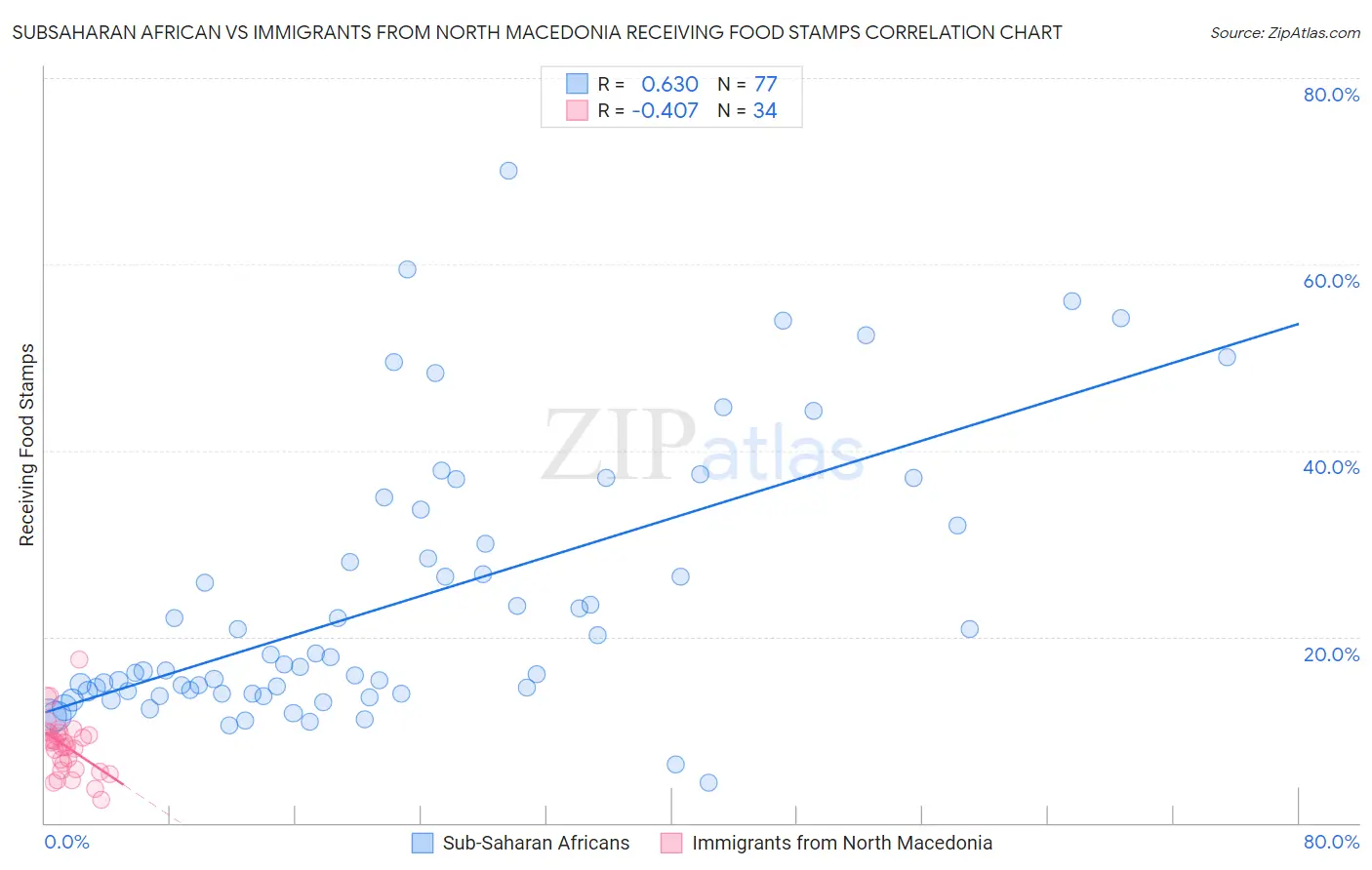 Subsaharan African vs Immigrants from North Macedonia Receiving Food Stamps