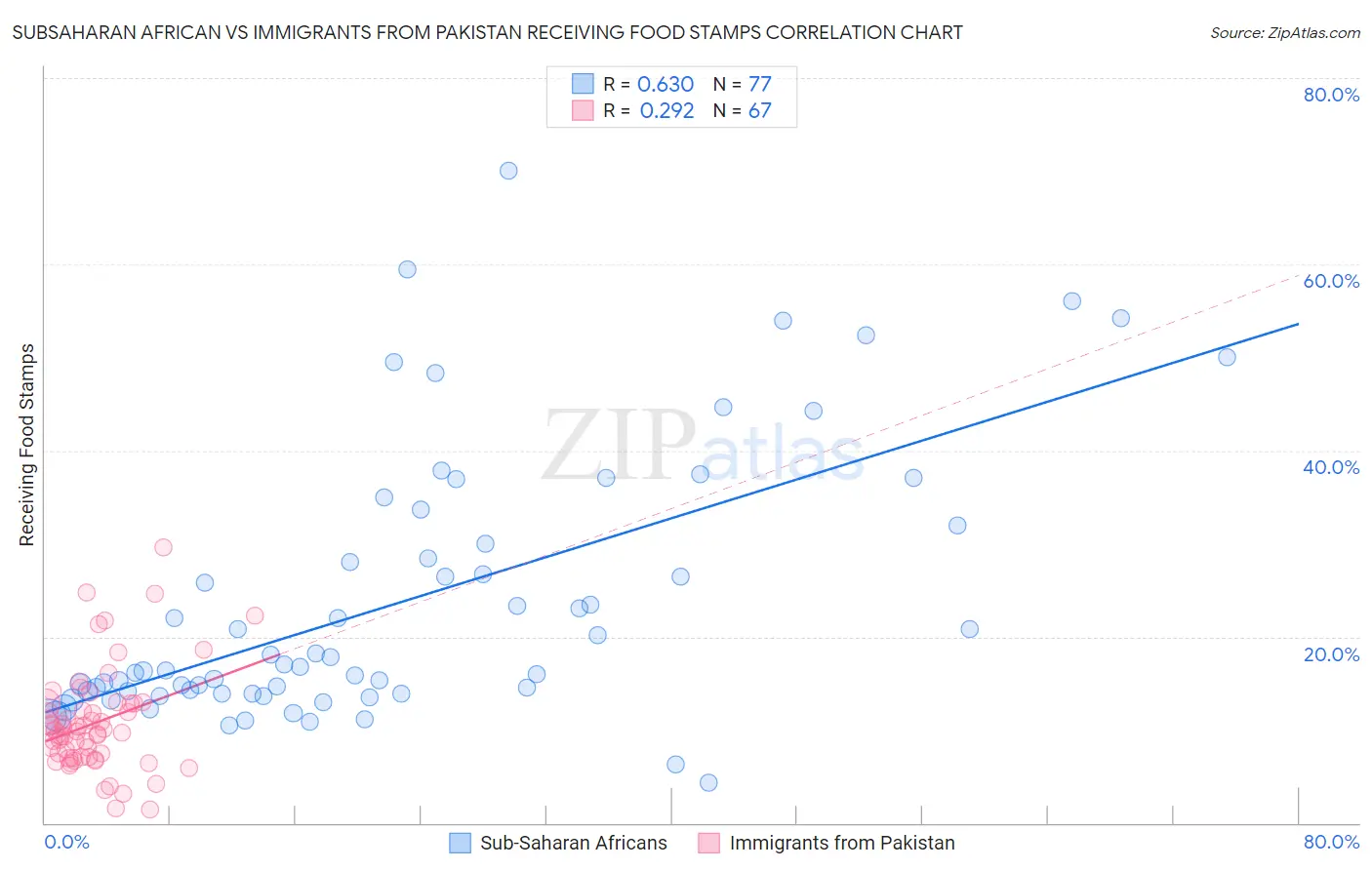 Subsaharan African vs Immigrants from Pakistan Receiving Food Stamps