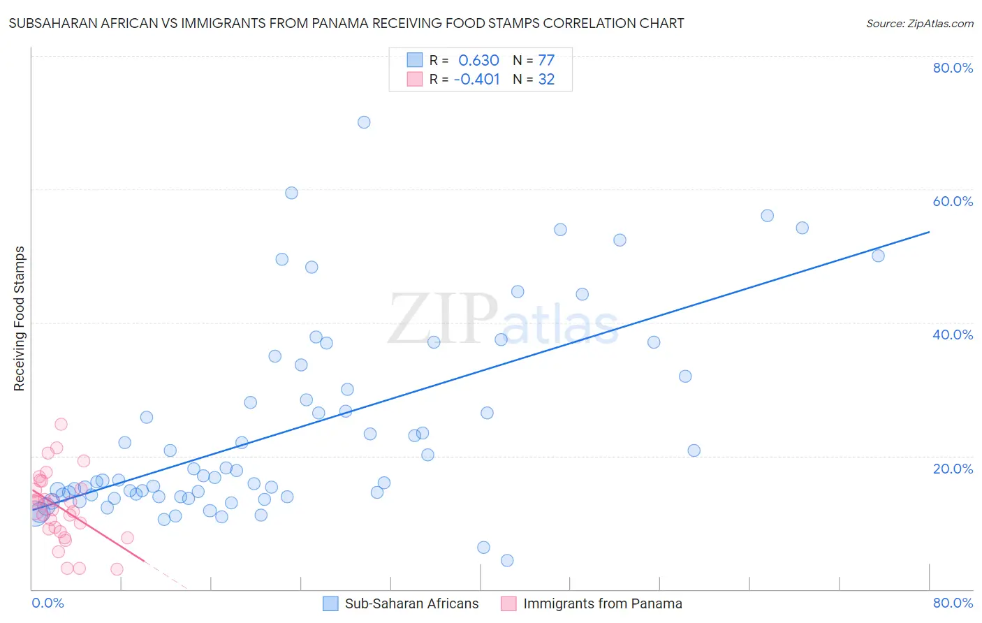 Subsaharan African vs Immigrants from Panama Receiving Food Stamps