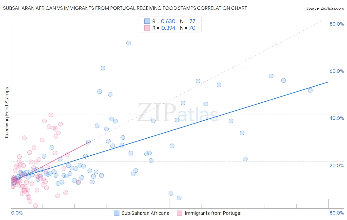 Subsaharan African vs Immigrants from Portugal Receiving Food Stamps