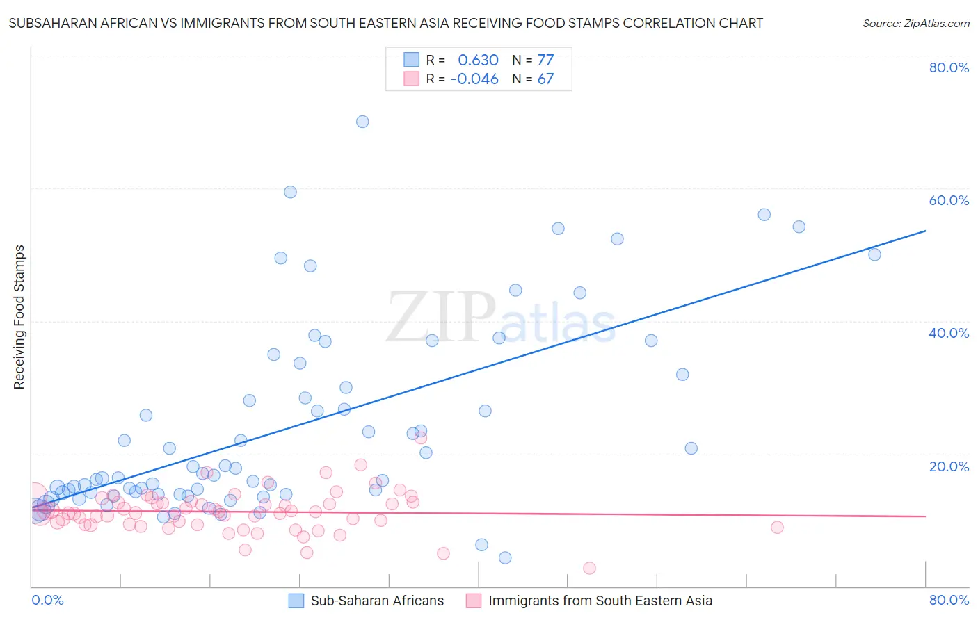 Subsaharan African vs Immigrants from South Eastern Asia Receiving Food Stamps
