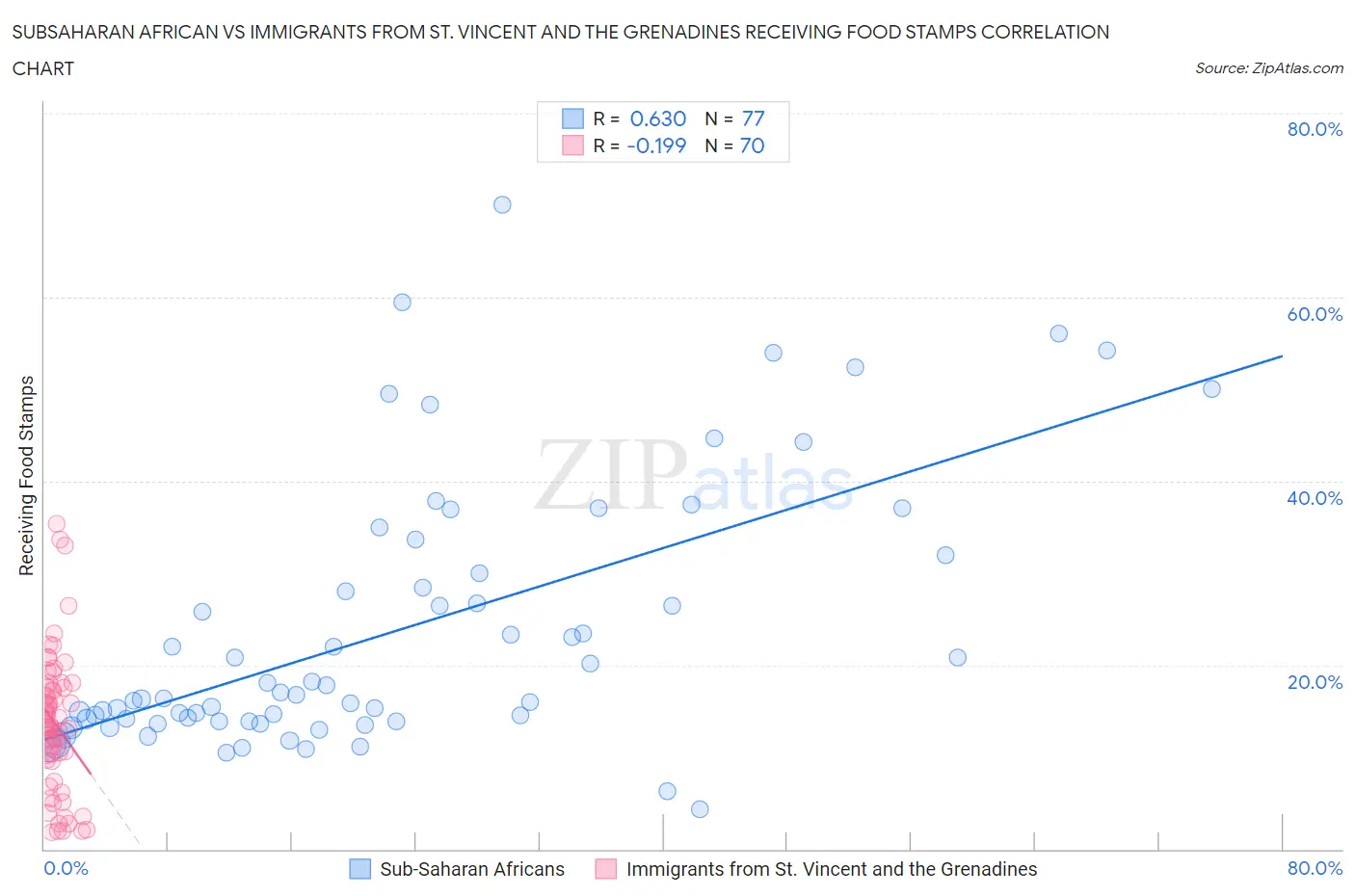Subsaharan African vs Immigrants from St. Vincent and the Grenadines Receiving Food Stamps
