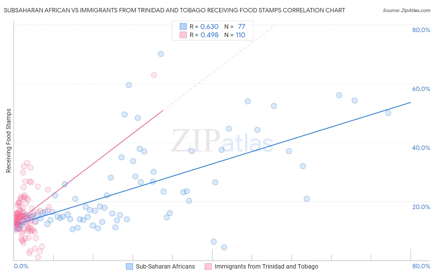 Subsaharan African vs Immigrants from Trinidad and Tobago Receiving Food Stamps