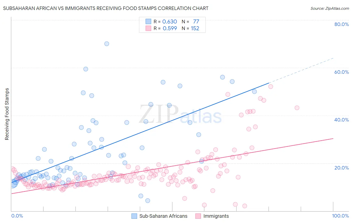 Subsaharan African vs Immigrants Receiving Food Stamps