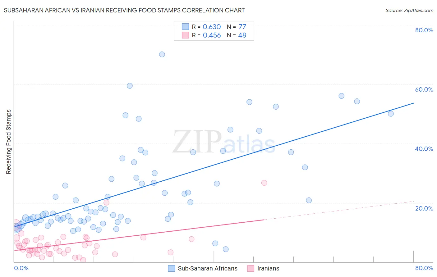 Subsaharan African vs Iranian Receiving Food Stamps