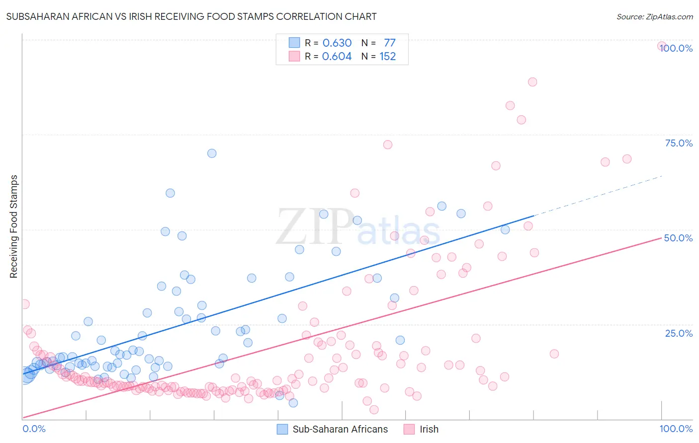 Subsaharan African vs Irish Receiving Food Stamps
