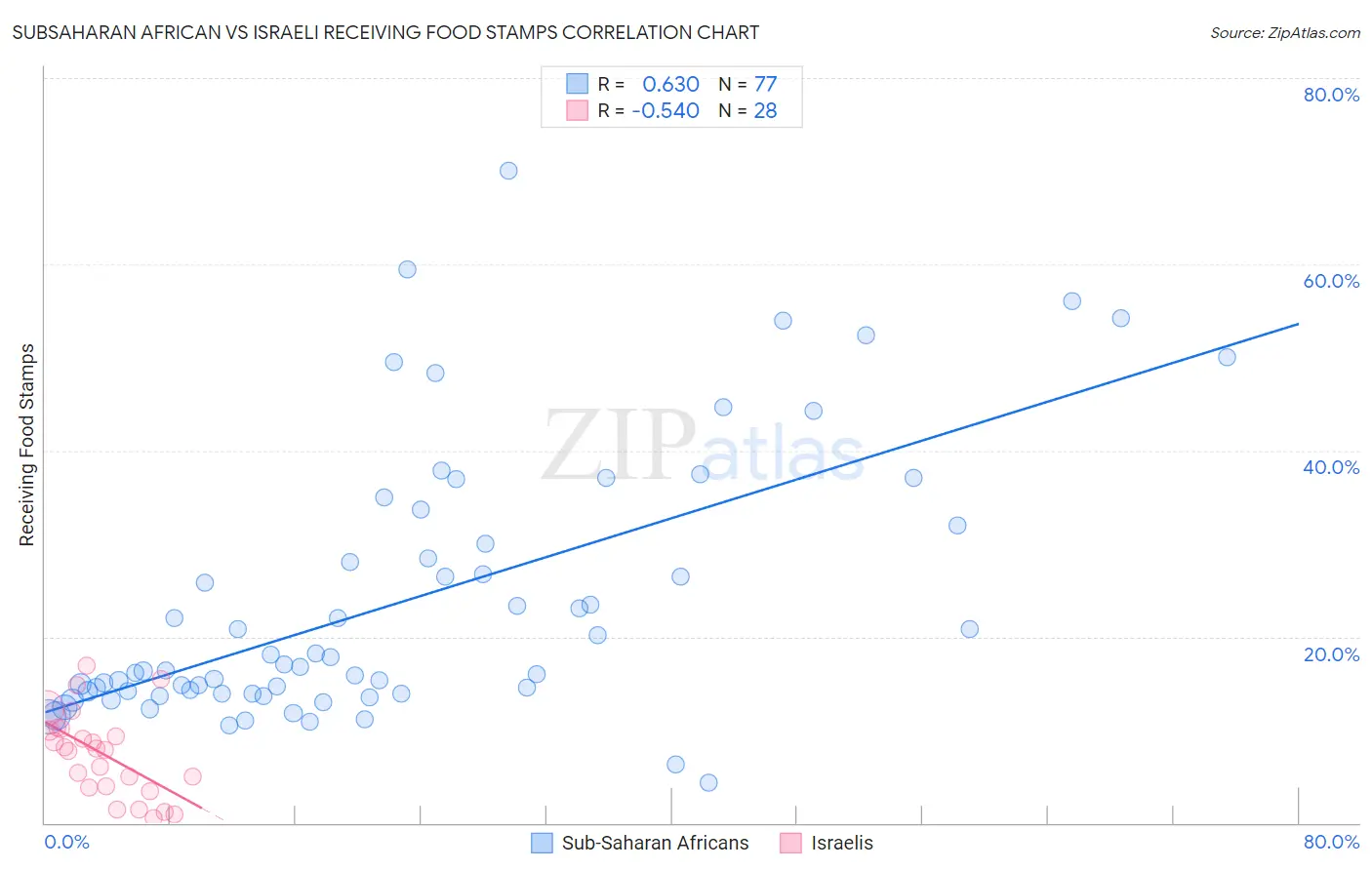 Subsaharan African vs Israeli Receiving Food Stamps