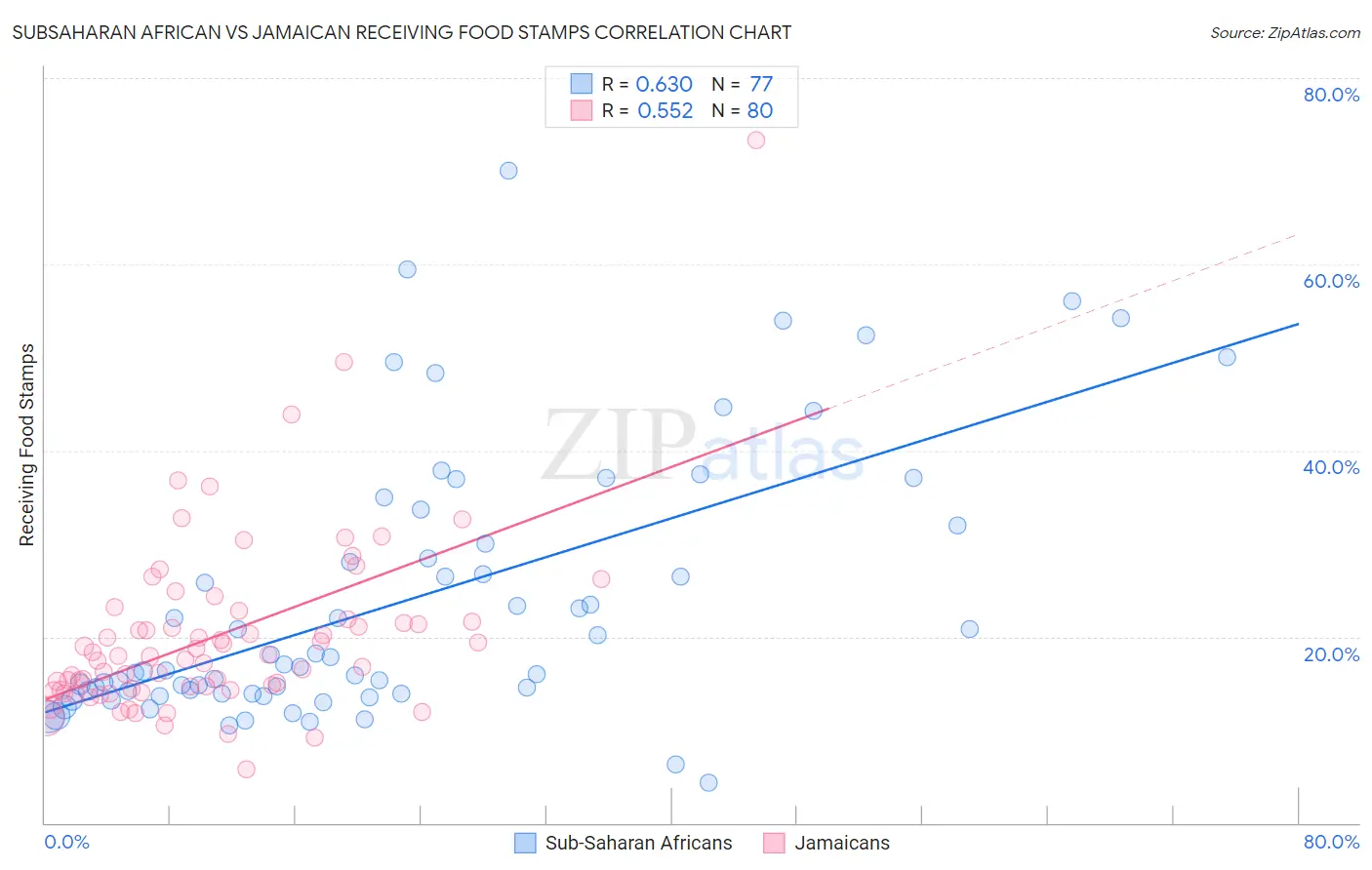 Subsaharan African vs Jamaican Receiving Food Stamps