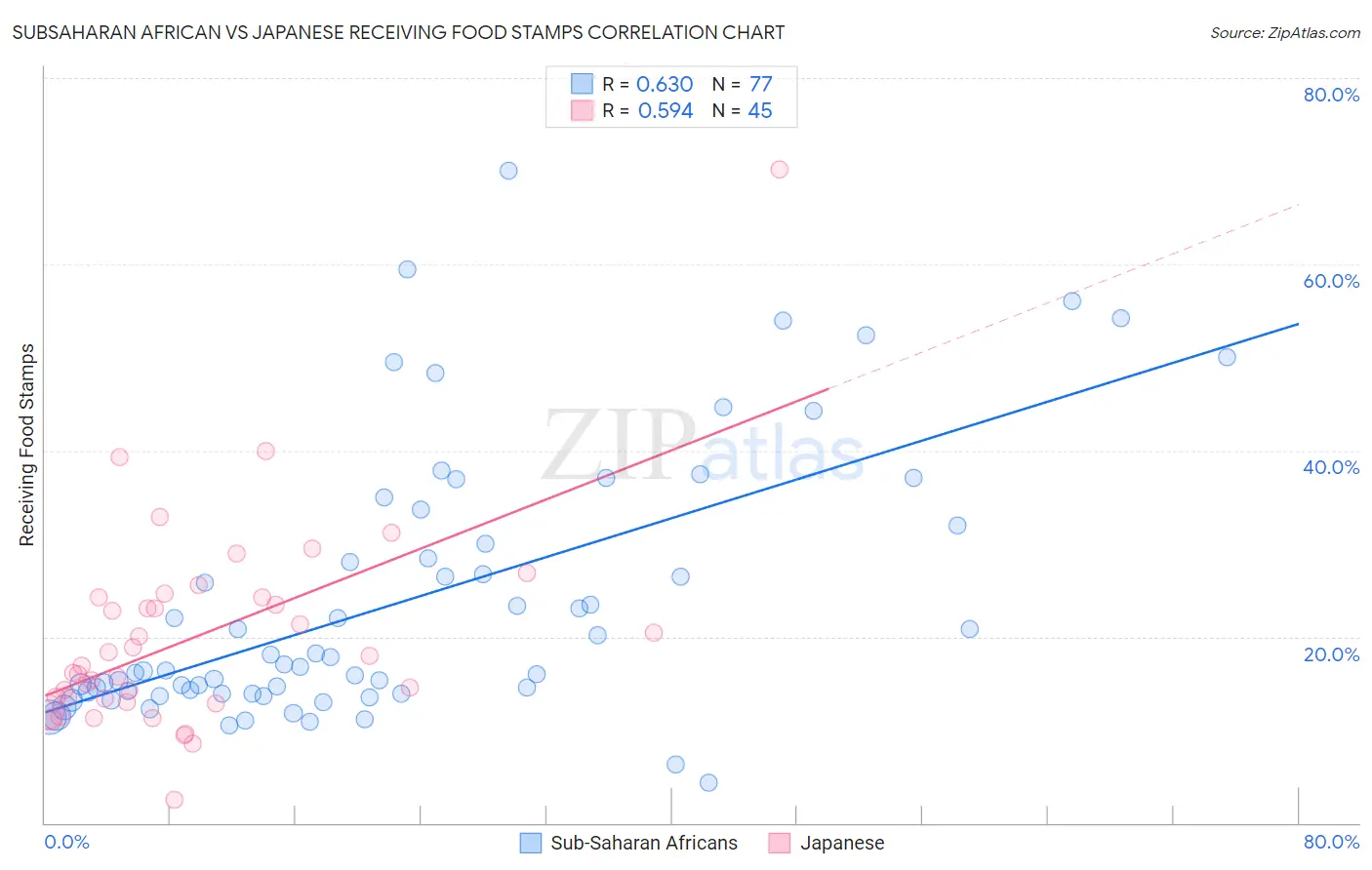 Subsaharan African vs Japanese Receiving Food Stamps