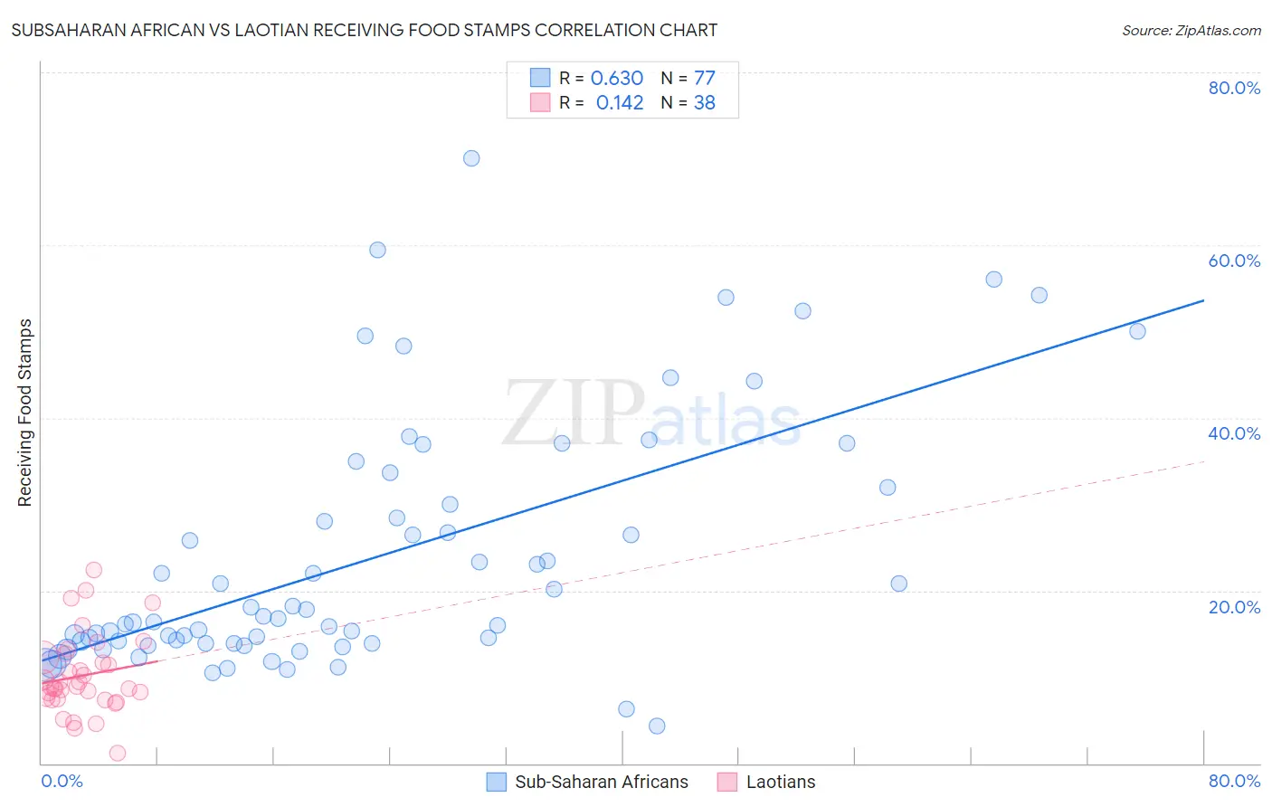 Subsaharan African vs Laotian Receiving Food Stamps