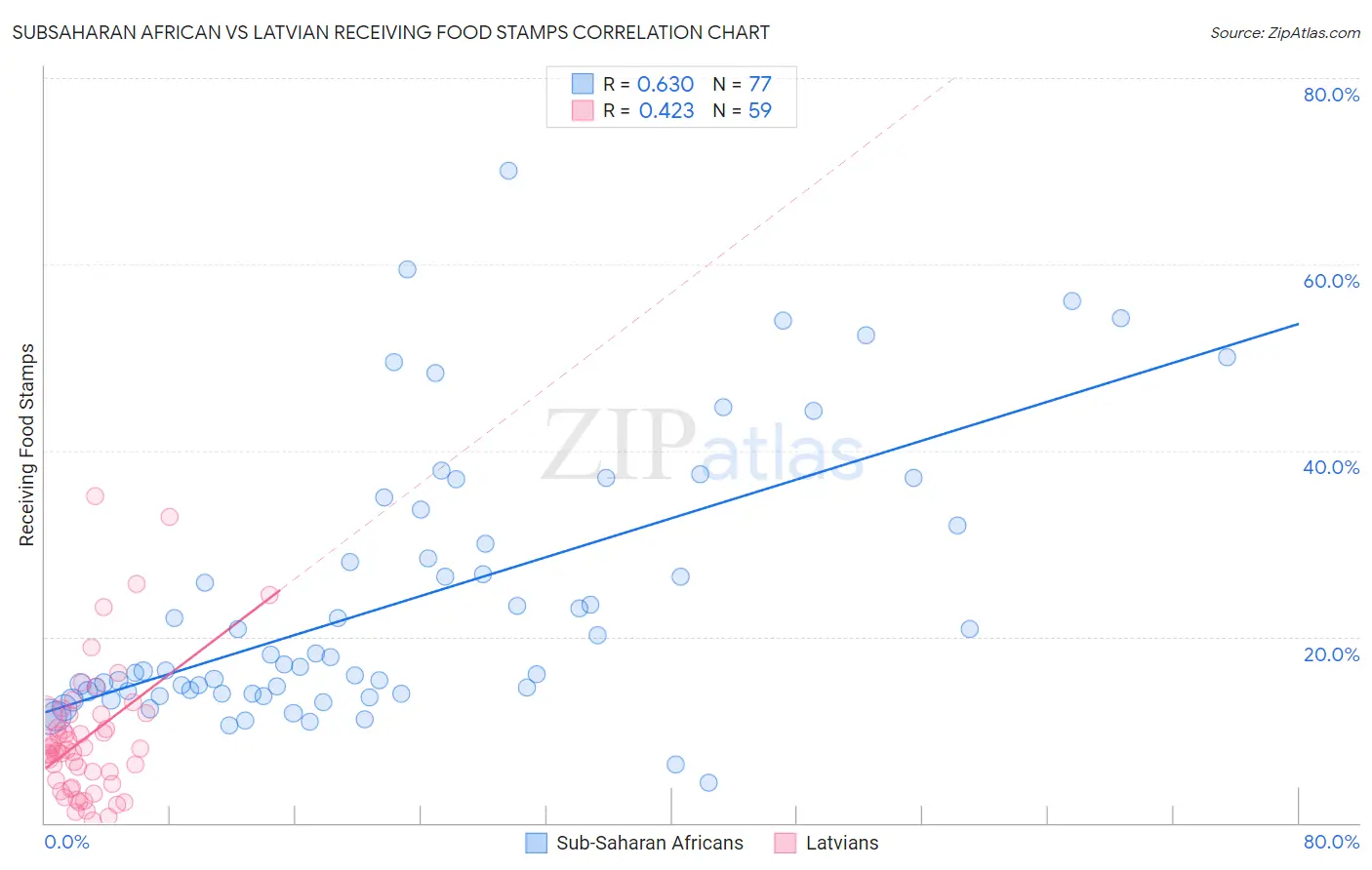 Subsaharan African vs Latvian Receiving Food Stamps
