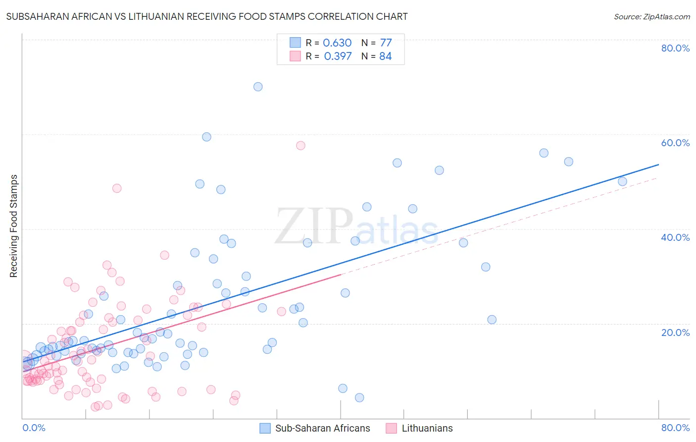 Subsaharan African vs Lithuanian Receiving Food Stamps