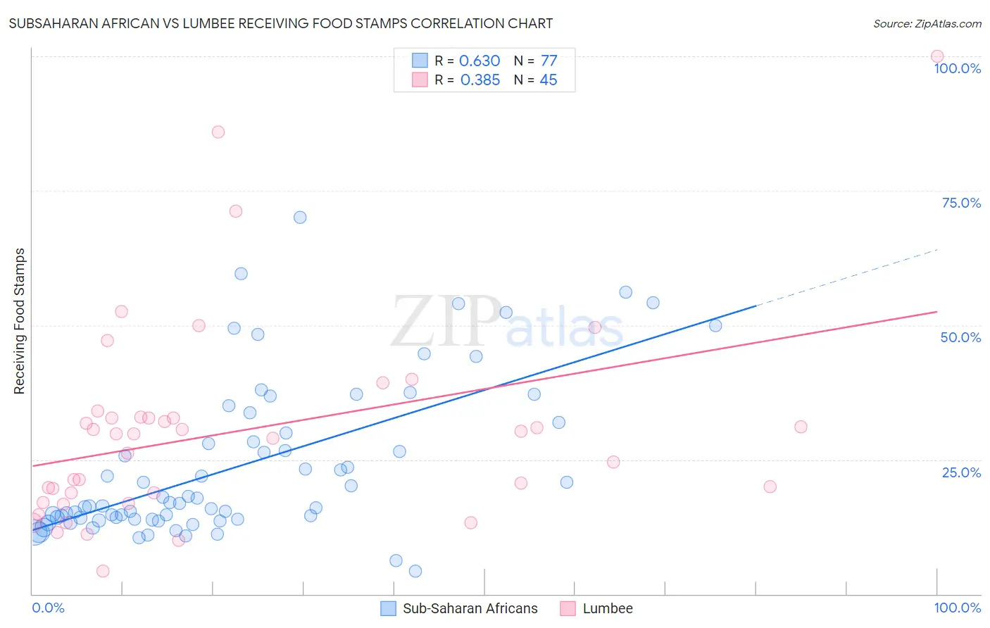 Subsaharan African vs Lumbee Receiving Food Stamps