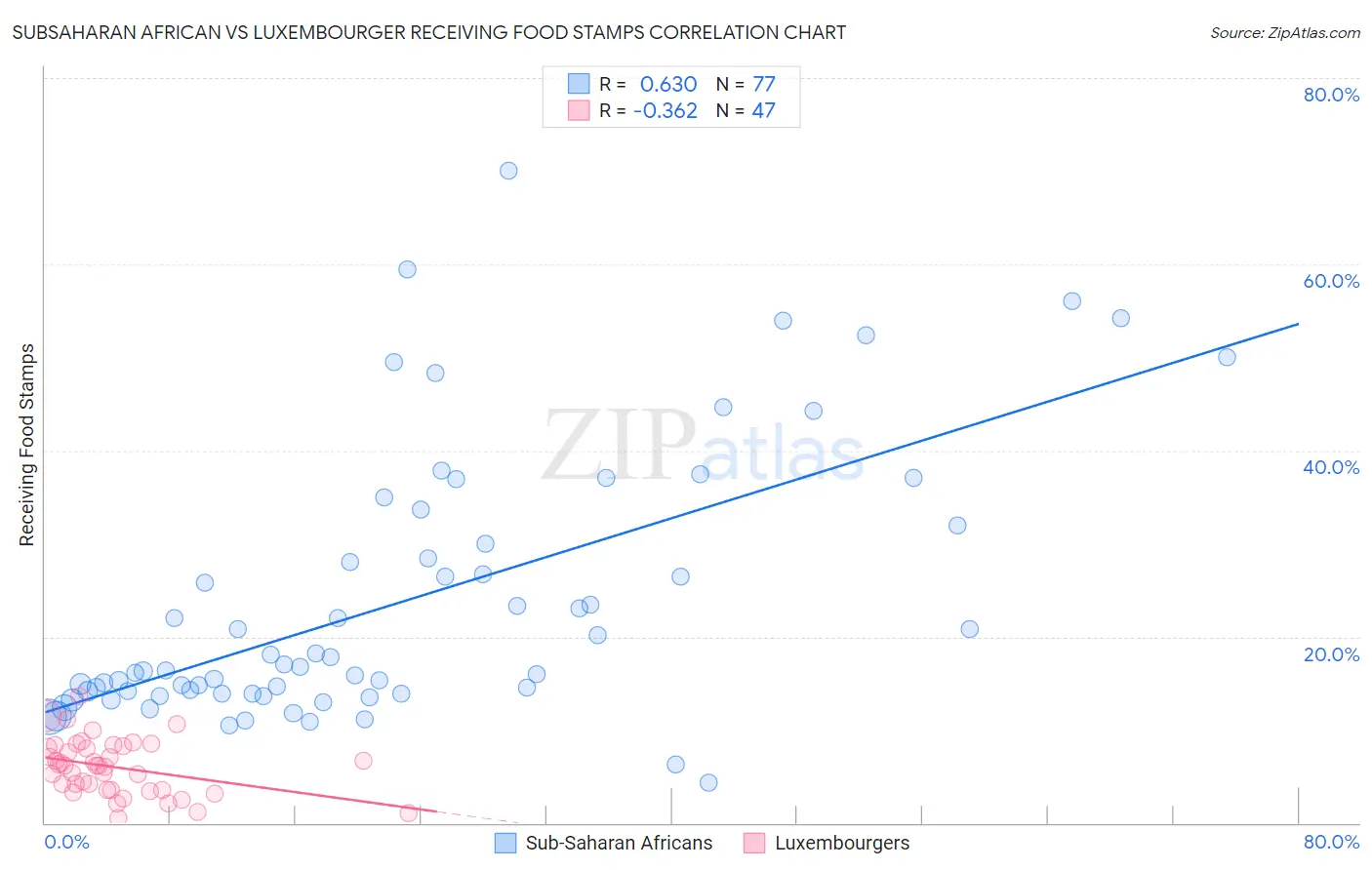 Subsaharan African vs Luxembourger Receiving Food Stamps