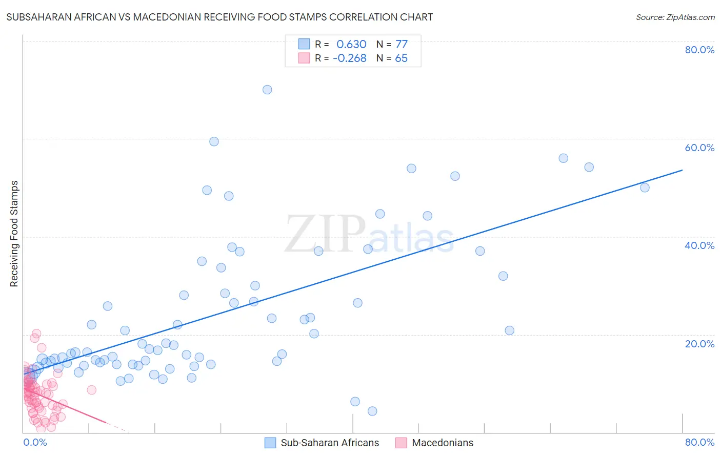 Subsaharan African vs Macedonian Receiving Food Stamps