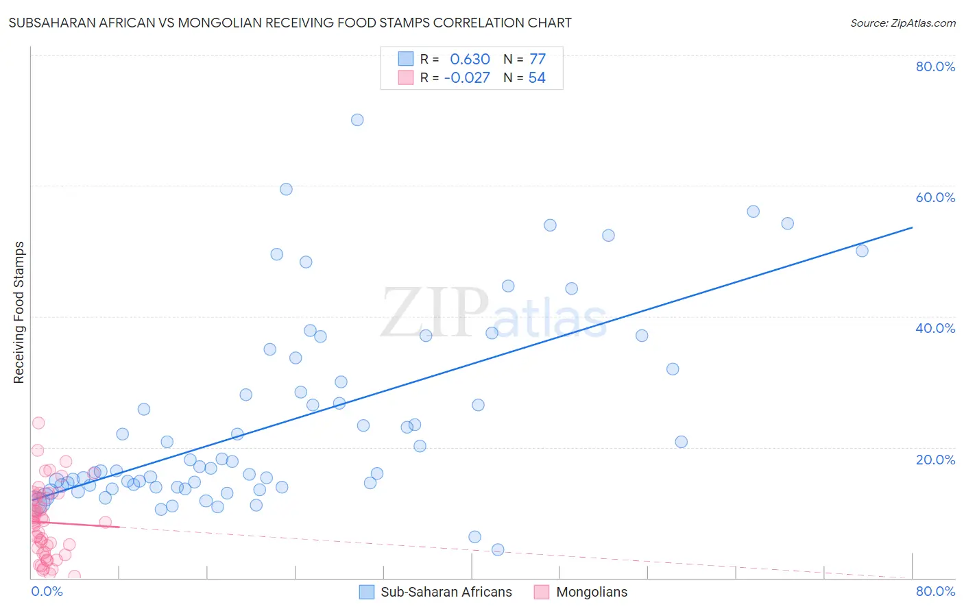Subsaharan African vs Mongolian Receiving Food Stamps