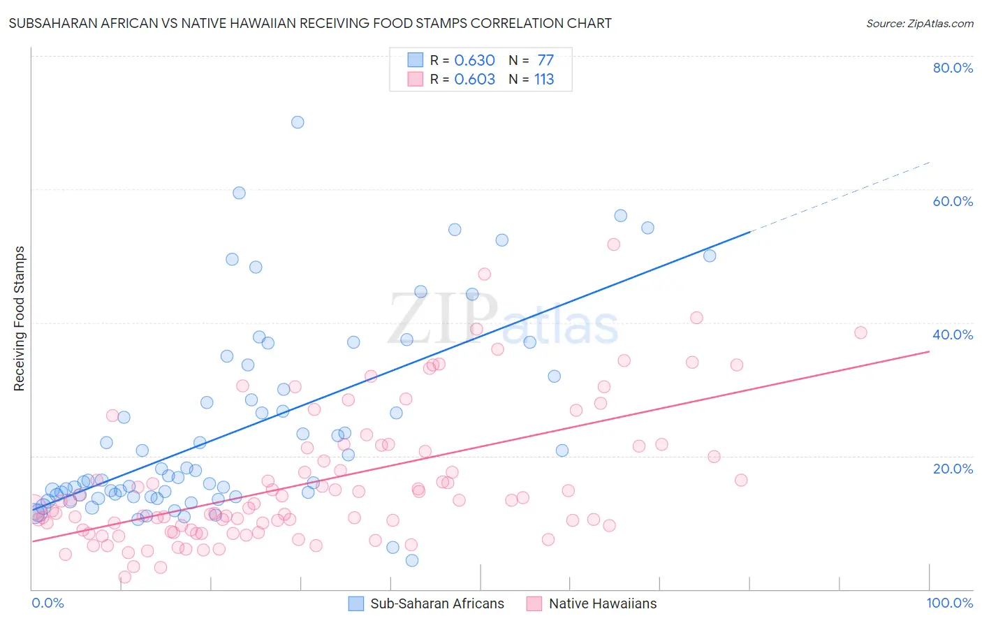 Subsaharan African vs Native Hawaiian Receiving Food Stamps