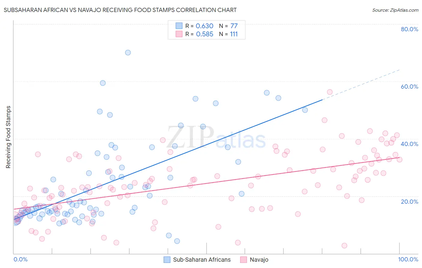 Subsaharan African vs Navajo Receiving Food Stamps