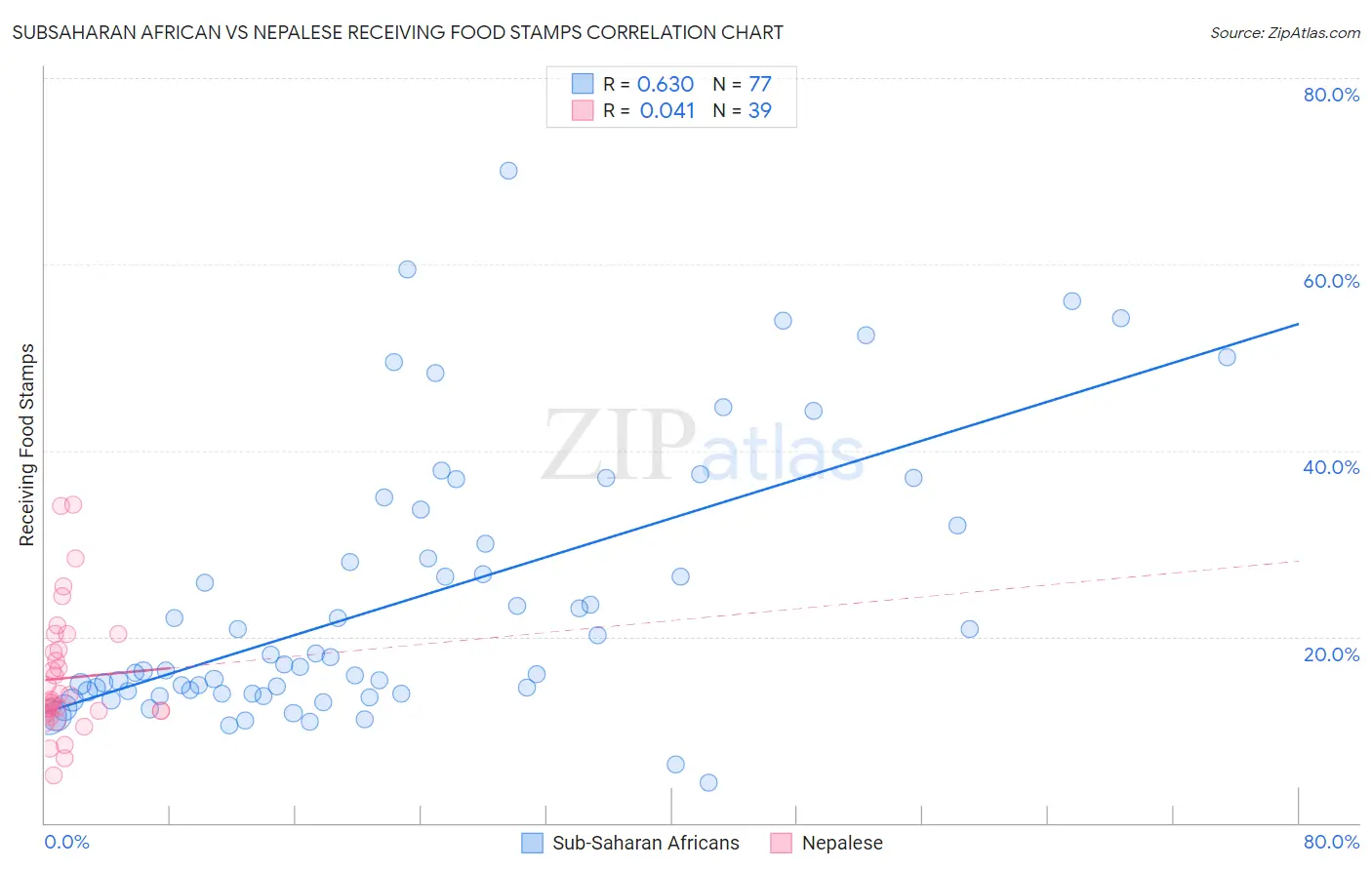 Subsaharan African vs Nepalese Receiving Food Stamps