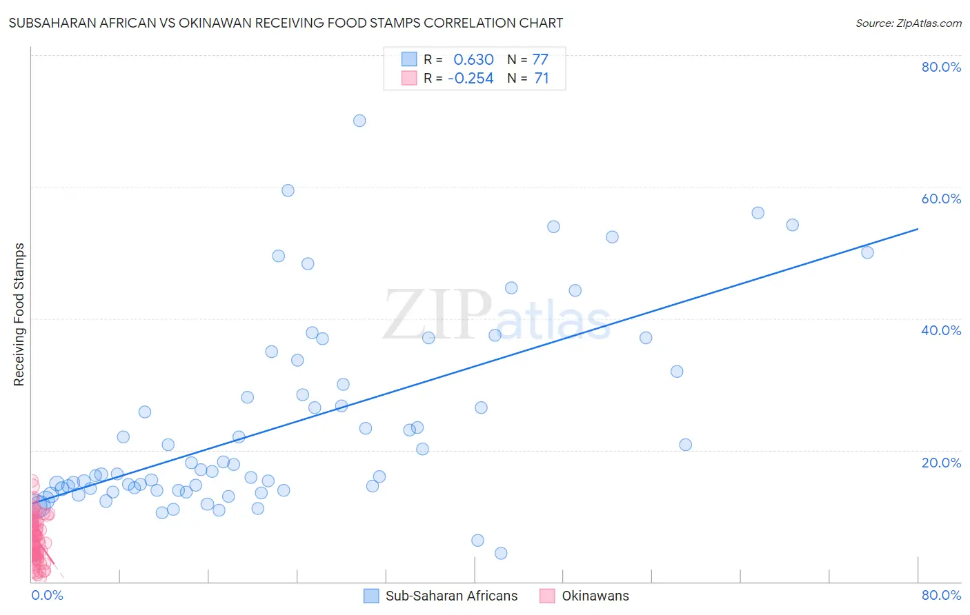 Subsaharan African vs Okinawan Receiving Food Stamps