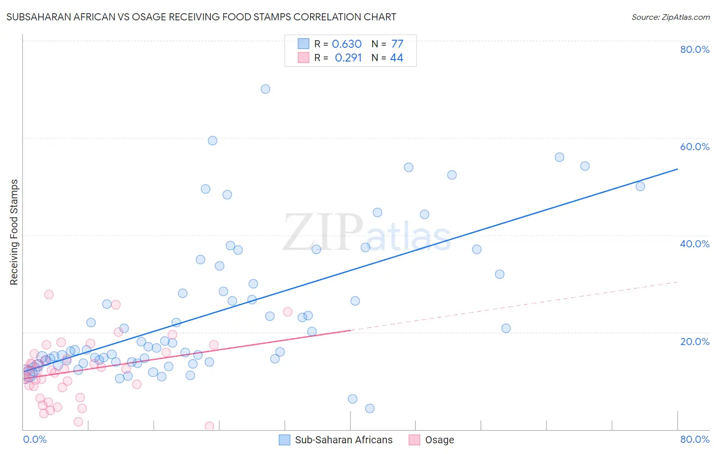 Subsaharan African vs Osage Receiving Food Stamps