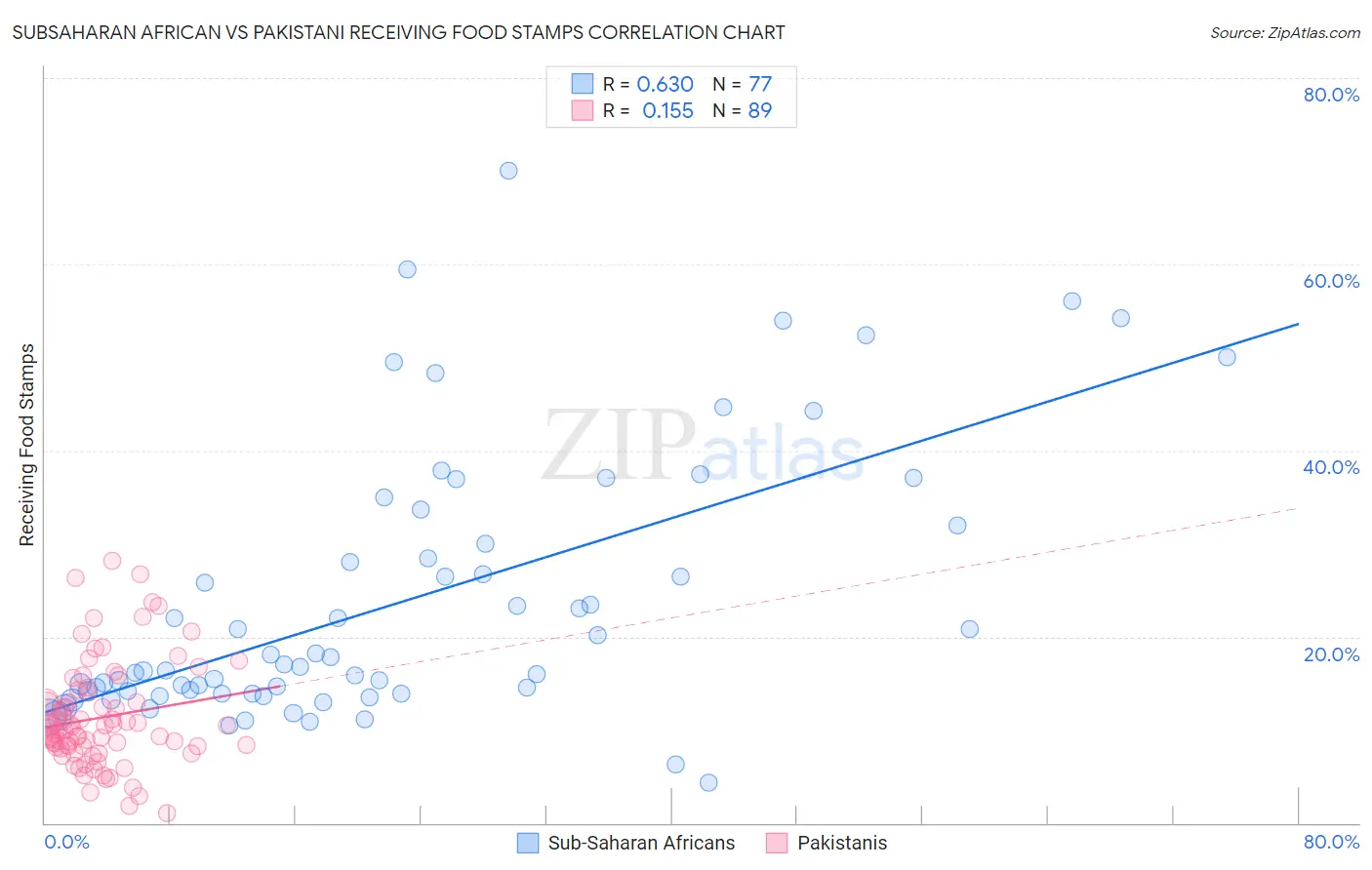 Subsaharan African vs Pakistani Receiving Food Stamps