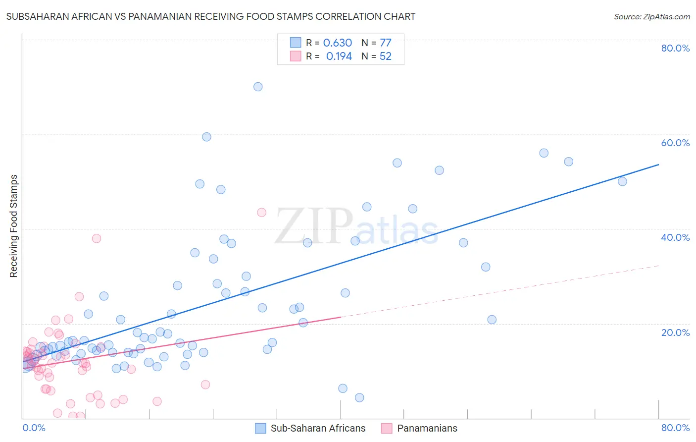 Subsaharan African vs Panamanian Receiving Food Stamps