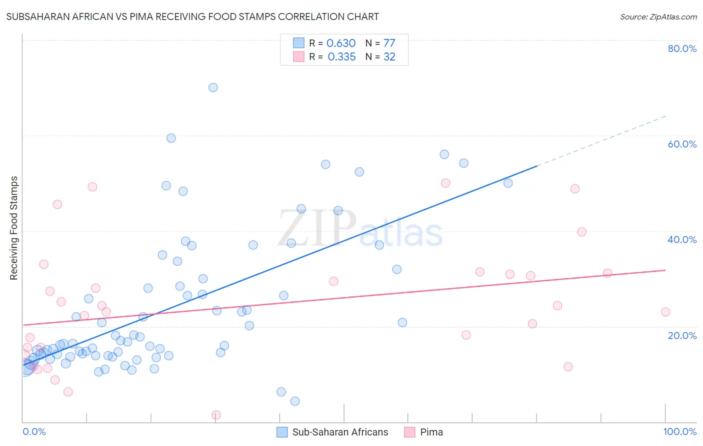 Subsaharan African vs Pima Receiving Food Stamps