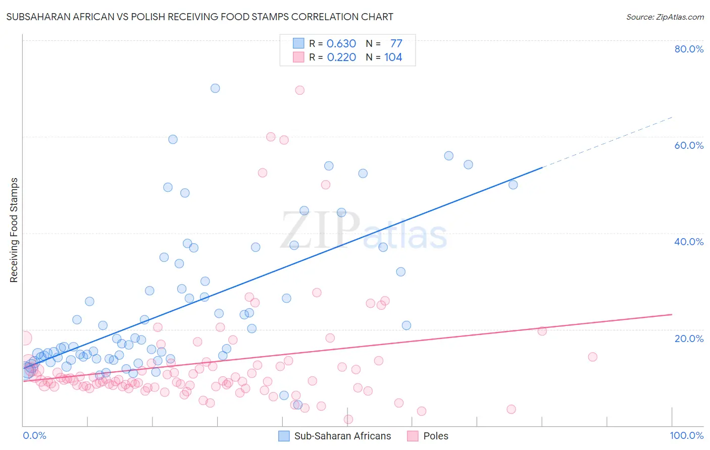 Subsaharan African vs Polish Receiving Food Stamps