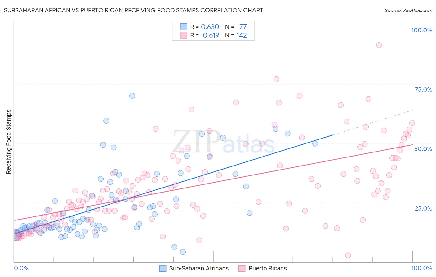 Subsaharan African vs Puerto Rican Receiving Food Stamps