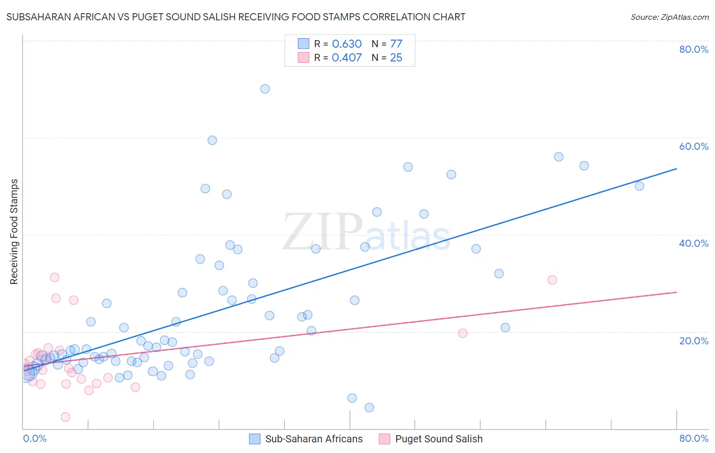 Subsaharan African vs Puget Sound Salish Receiving Food Stamps