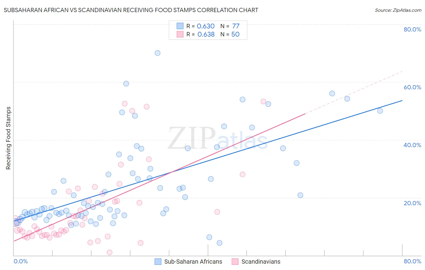 Subsaharan African vs Scandinavian Receiving Food Stamps