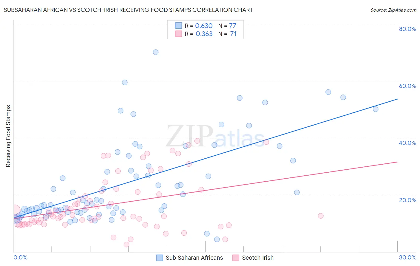 Subsaharan African vs Scotch-Irish Receiving Food Stamps
