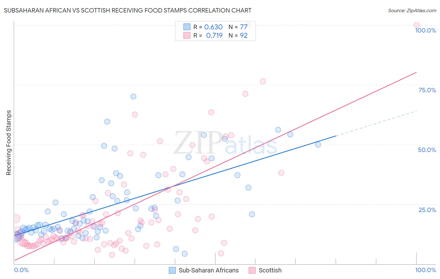 Subsaharan African vs Scottish Receiving Food Stamps