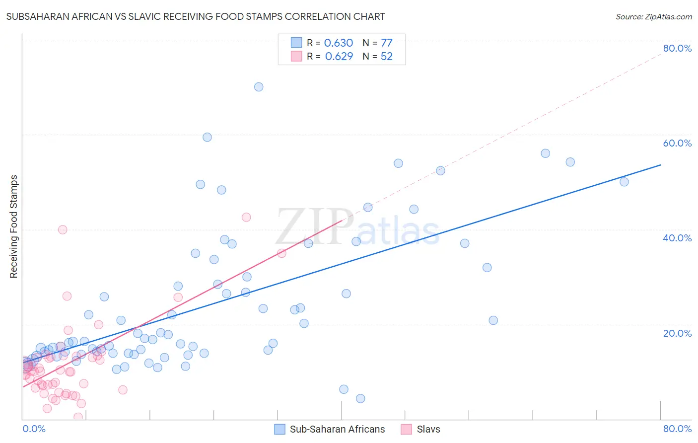 Subsaharan African vs Slavic Receiving Food Stamps