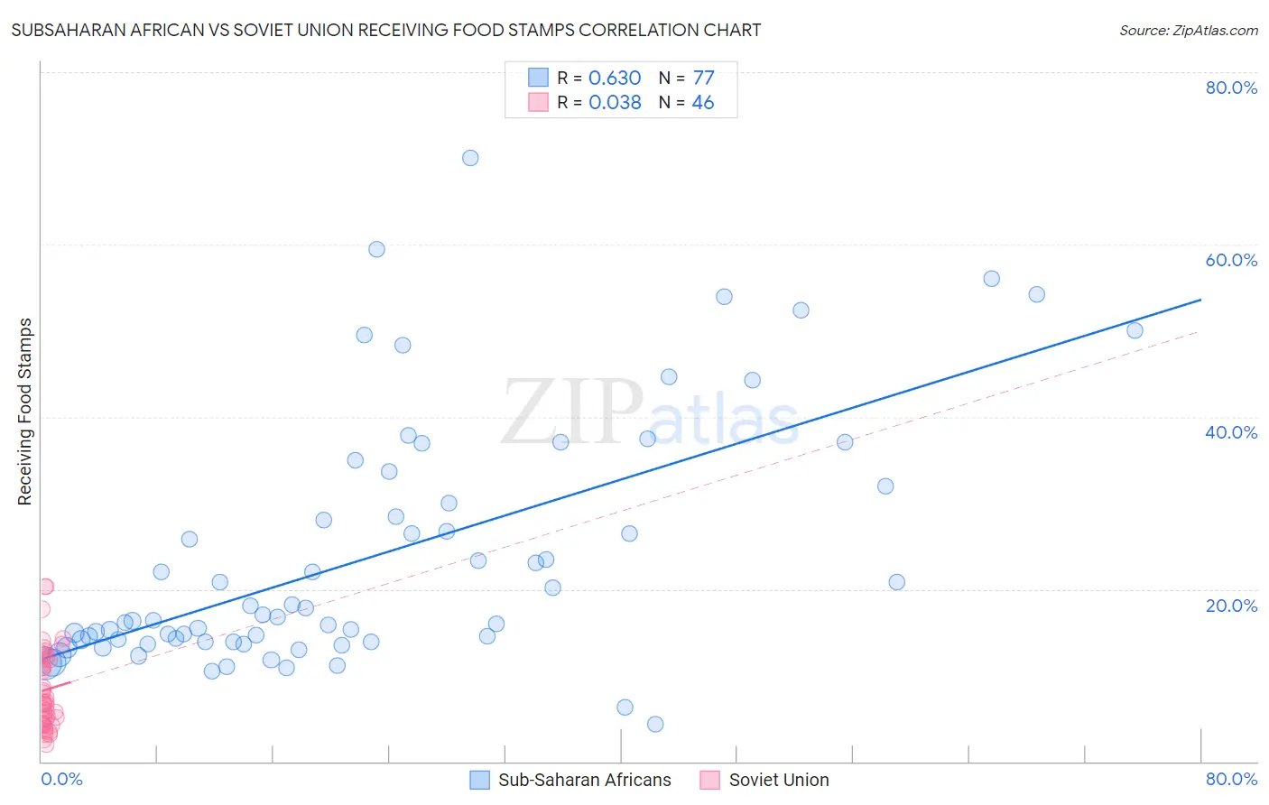 Subsaharan African vs Soviet Union Receiving Food Stamps