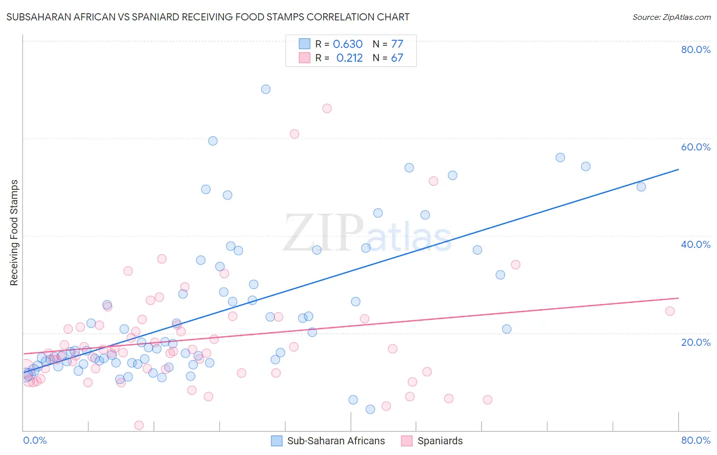Subsaharan African vs Spaniard Receiving Food Stamps