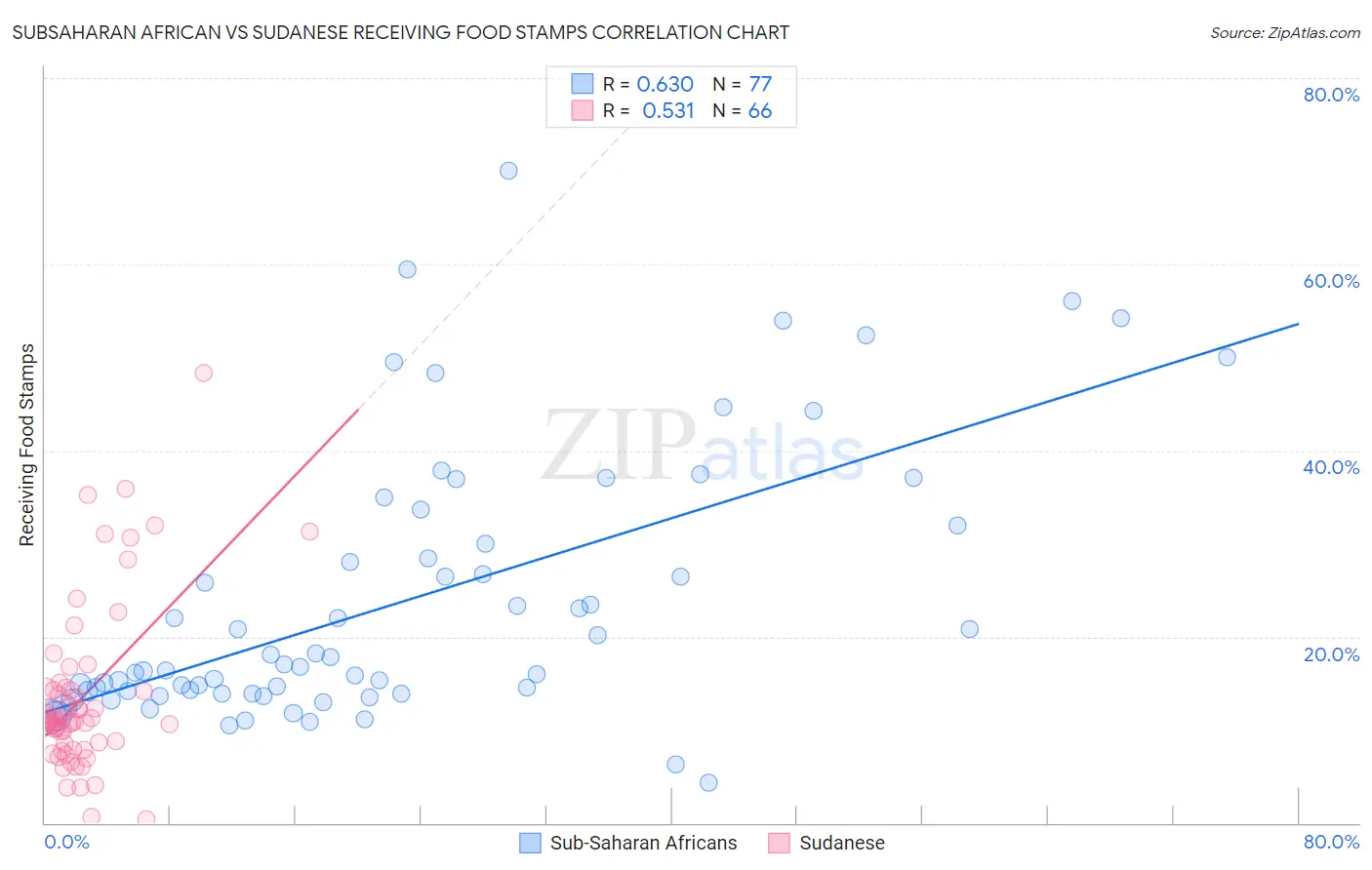 Subsaharan African vs Sudanese Receiving Food Stamps