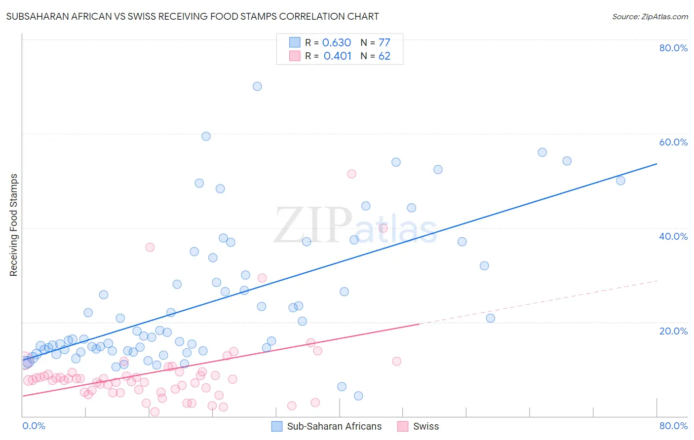 Subsaharan African vs Swiss Receiving Food Stamps
