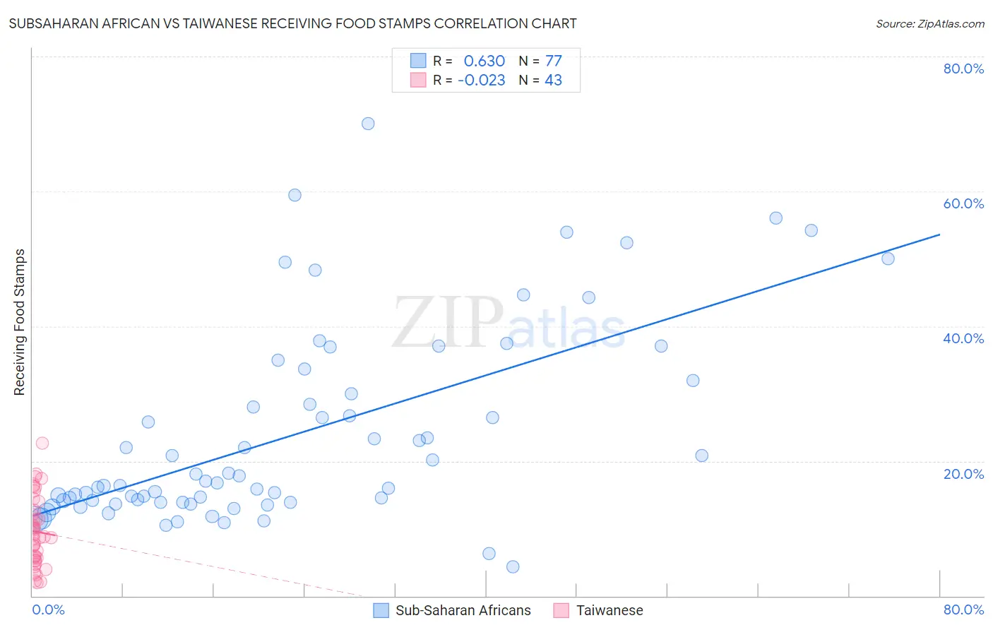 Subsaharan African vs Taiwanese Receiving Food Stamps