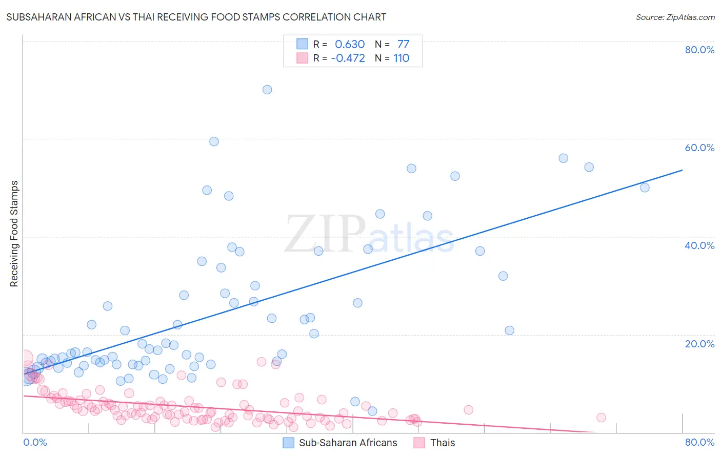 Subsaharan African vs Thai Receiving Food Stamps