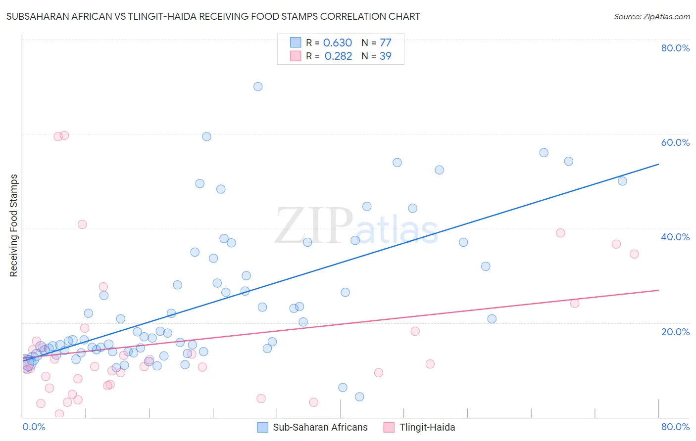 Subsaharan African vs Tlingit-Haida Receiving Food Stamps