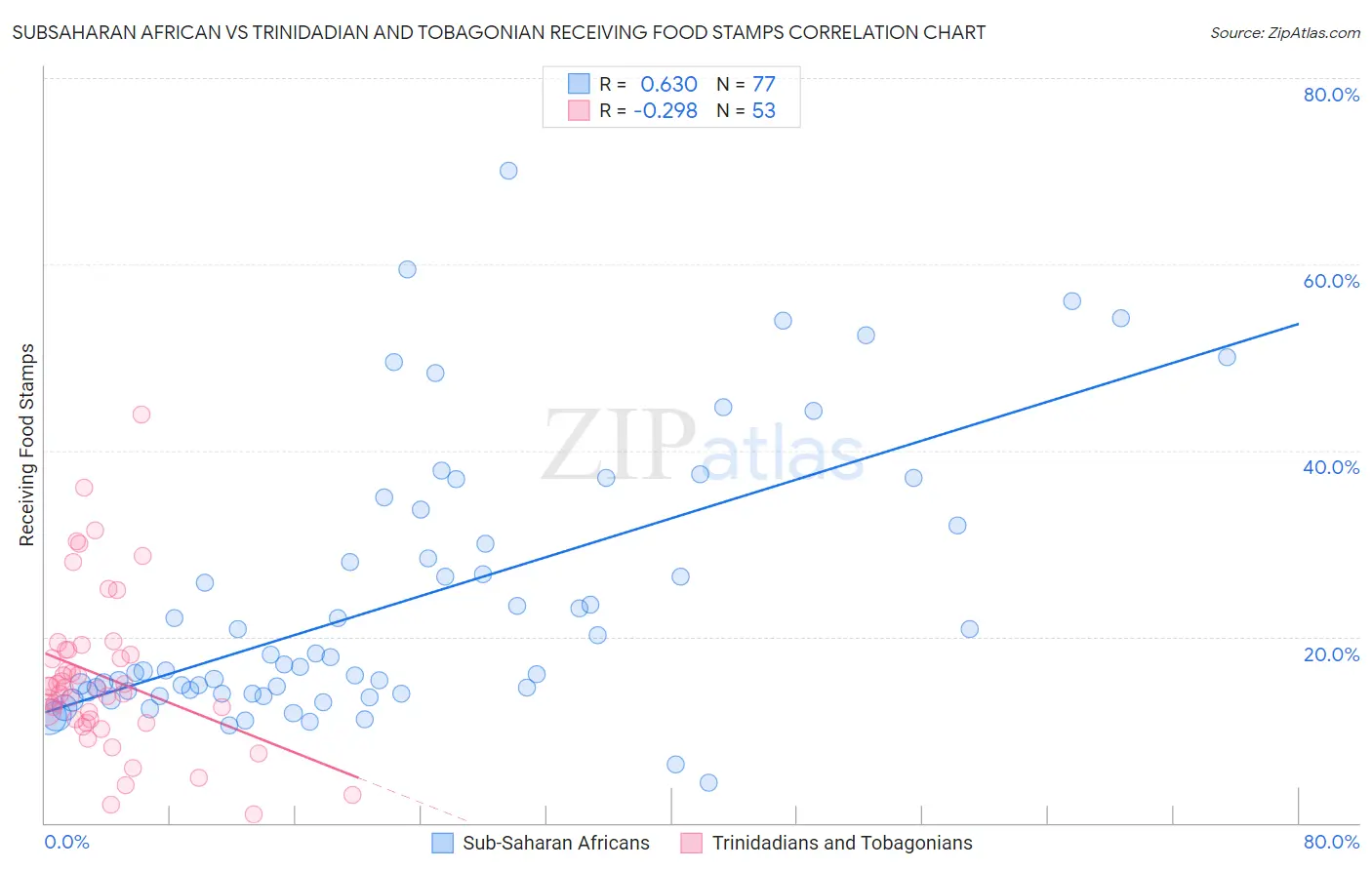 Subsaharan African vs Trinidadian and Tobagonian Receiving Food Stamps