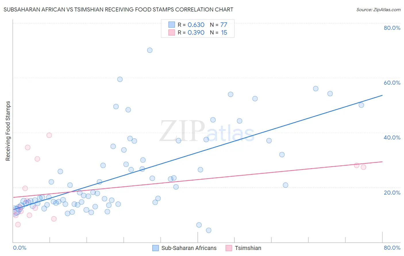 Subsaharan African vs Tsimshian Receiving Food Stamps