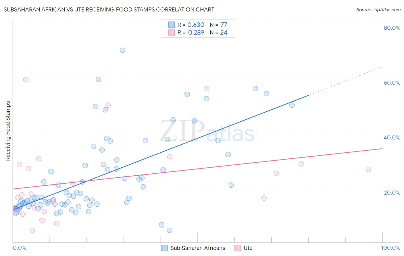 Subsaharan African vs Ute Receiving Food Stamps